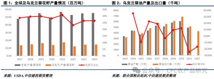 乌克兰农业未来展望：挑战与机遇并存