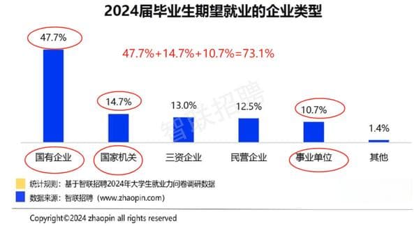 为什么很多大学生选择进入国企工作?考公、考编、进国企三者有何区别?