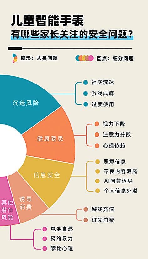 你家孩子的智能手表问题很大！