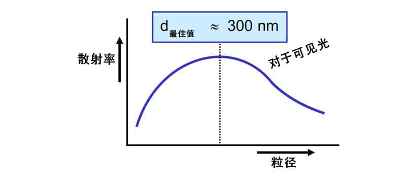 颜料的光学性质：吸收光谱和散射率