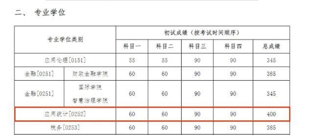 难！24年这些专业复试线超 400 分！