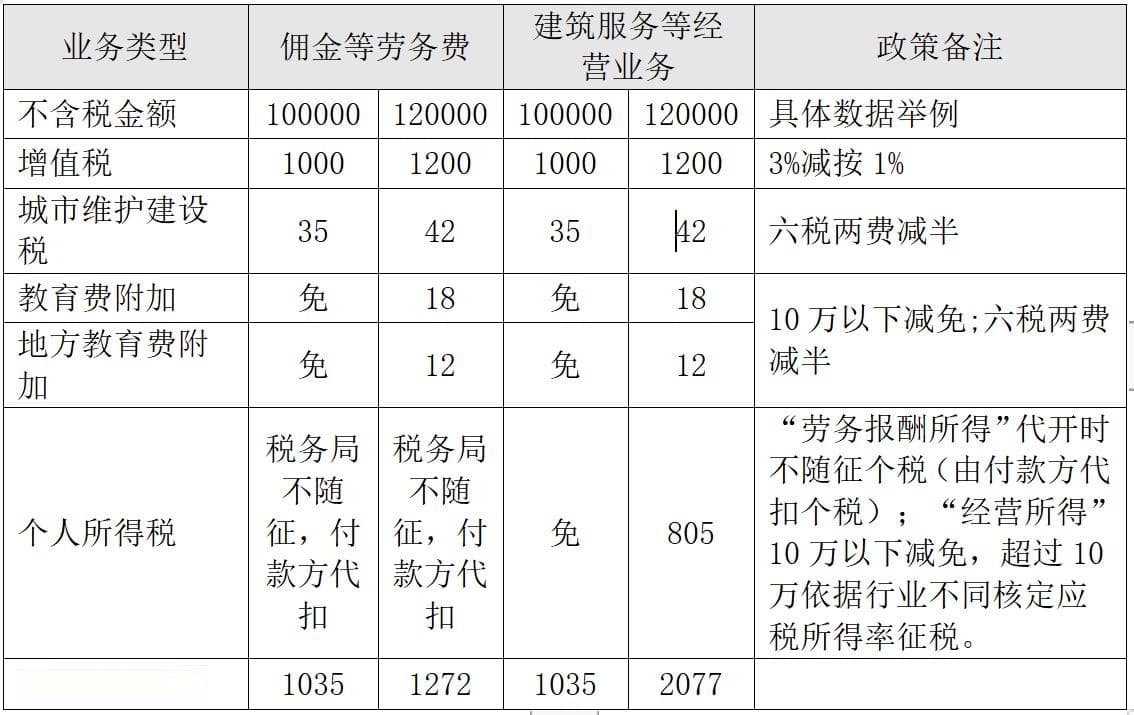 个人代开发票征收哪些税？要交多少税款？