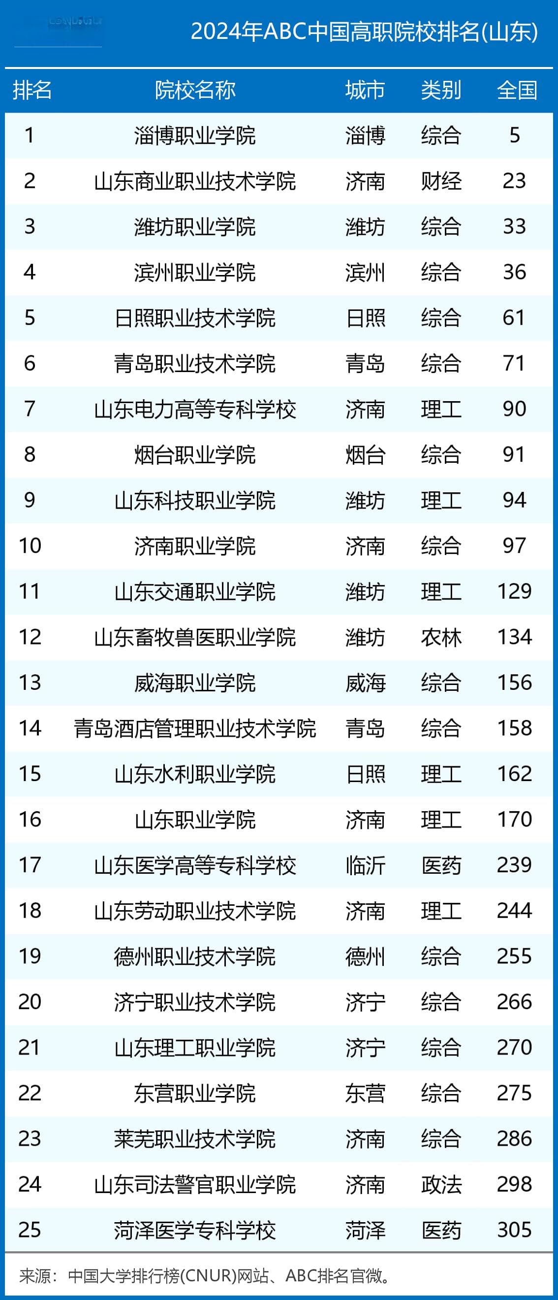 2024年山东省高职院校排名：淄博职业学院第一