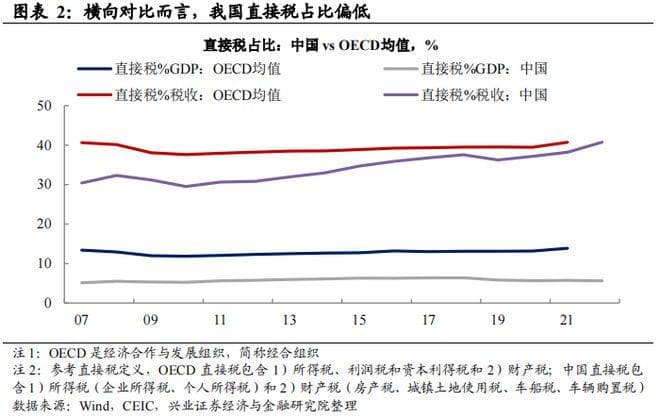 消费税：国内演进与海外经验