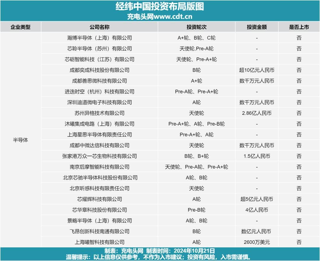 二十家半导体领域投资方企业汇总