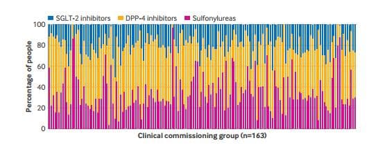 BMJ最新研究：SGLT-2抑制剂在2型糖尿病二线治疗中效果最佳