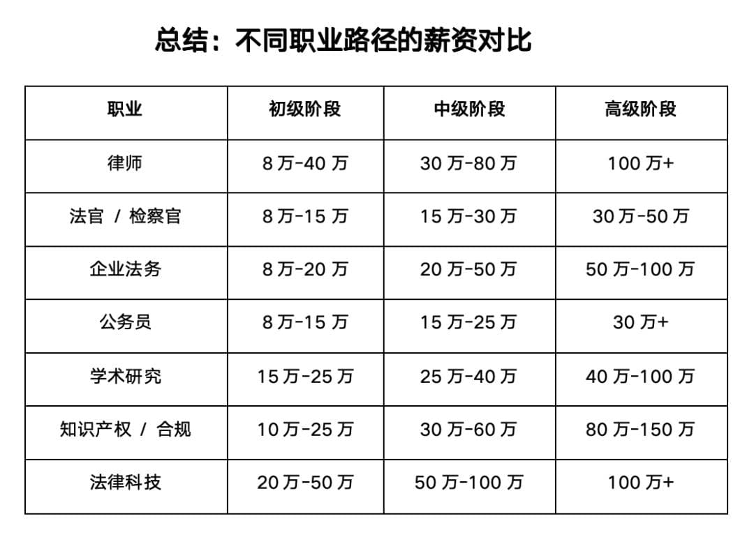 法学毕业生的职业地图：多元选择与薪资解析！