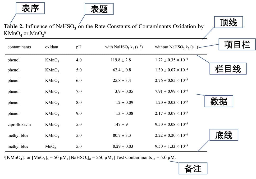 SCI论文表格制作规范：要素、原则与技巧详解