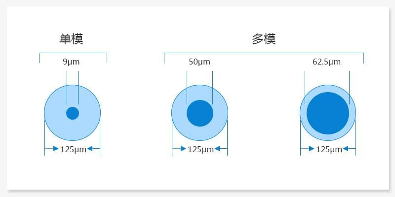 单模光纤和多模光纤怎么选？