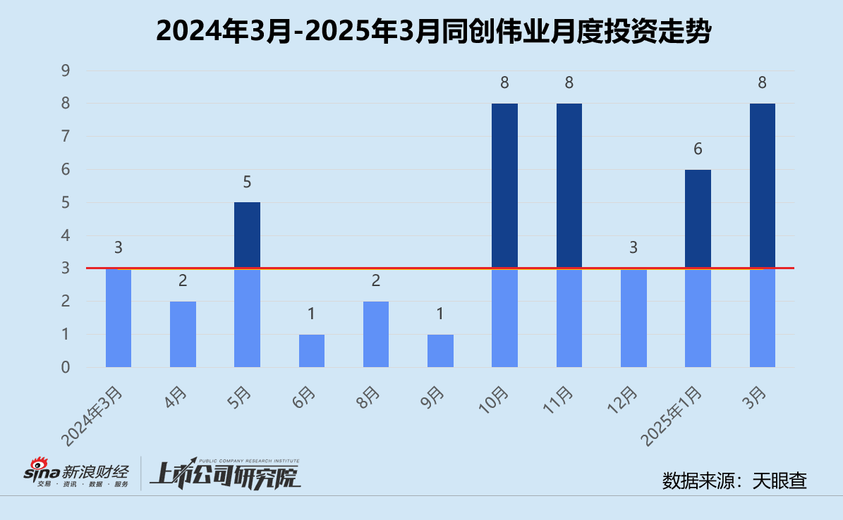 创投月报 | 同创伟业：2亿种子基金落地深圳 近四成投向人工智能赛道