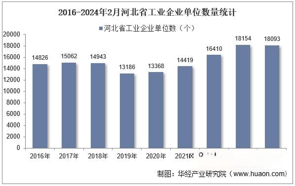 2024年2月河北省工业企业单位数量、资产结构及利润统计分析
