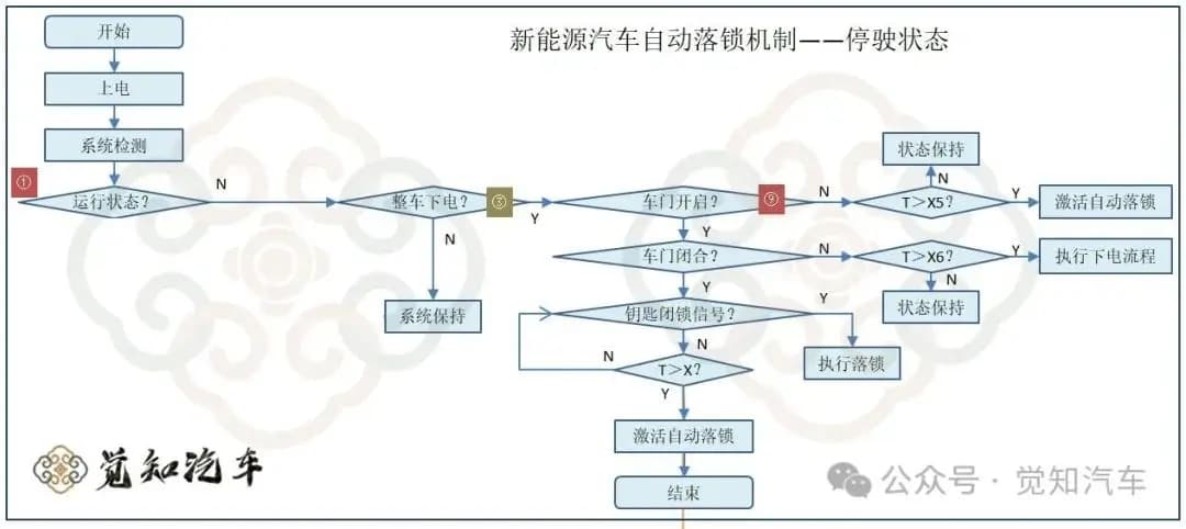 新能源汽车的自动落锁机制