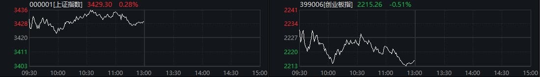 沪指半日涨0.28% 深海科技概念股飙升