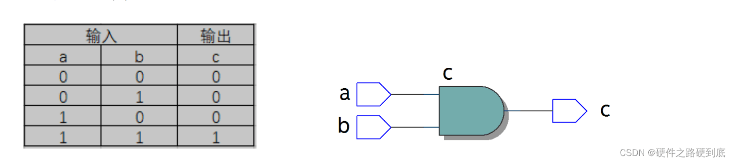 Verilog组合逻辑电路实现详解