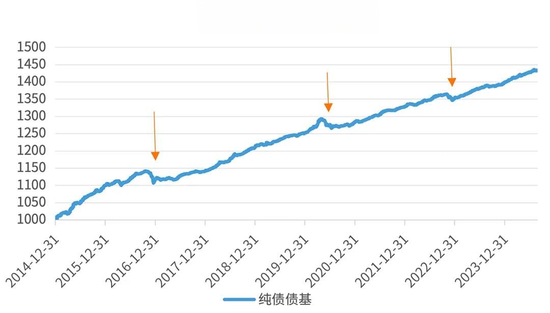 从历史数据看 债基修复需要多久？