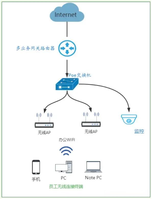 如何搭建高质量的办公网络（内附拓扑图）