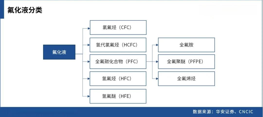 氟化液专题（上） | 产品的分类介绍