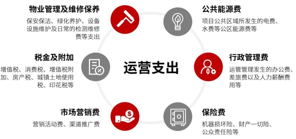 多层面看底层资产 消费类基础设施公募REITs评估要点