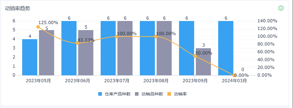 终于搞懂产品动销和滞销分析该怎么计算了！
