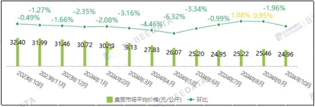 全国主要牛羊产品集贸市场价格监测月报（2024年10月）