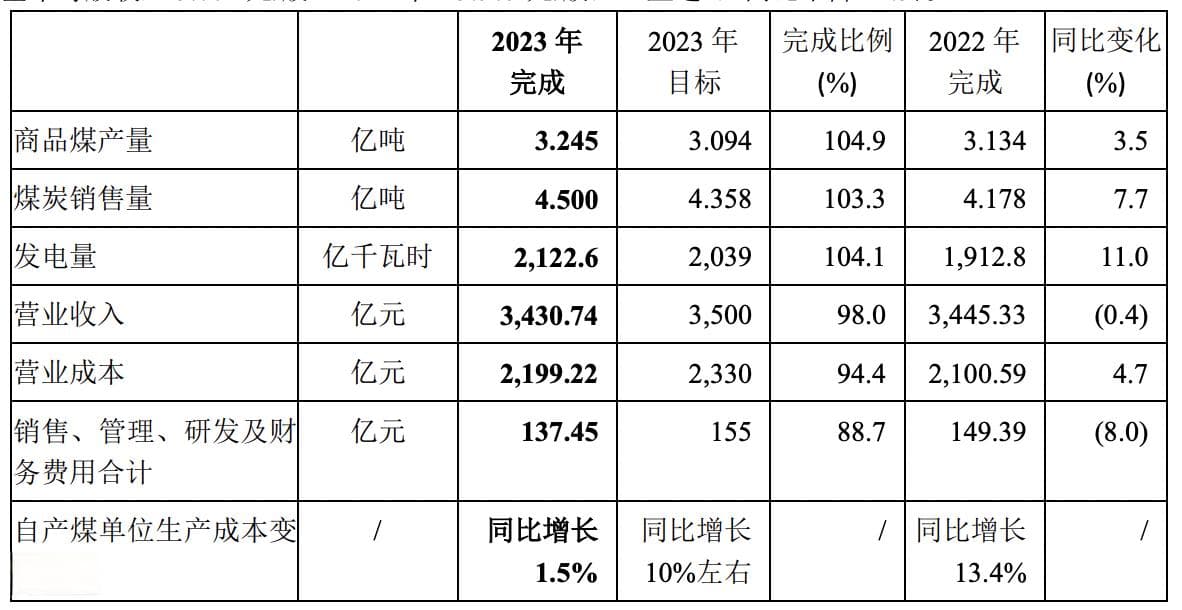 中国神华去年营收3431亿，净利润597亿降14.3%，拟派现超449亿