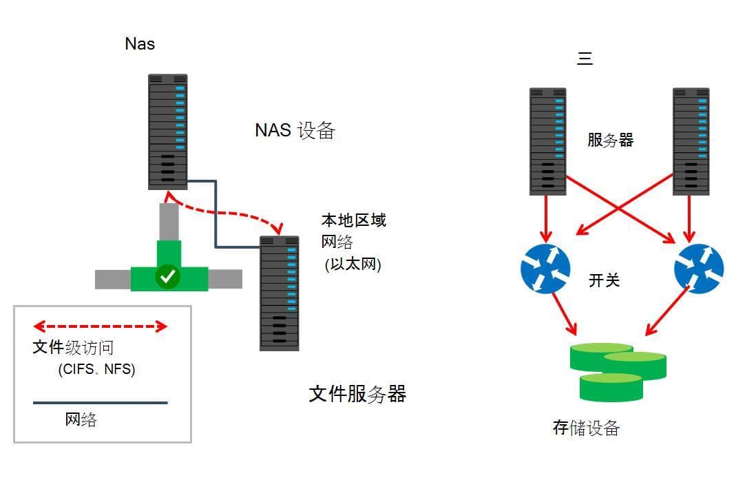 检查网络和云存储选项