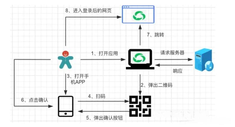 揭秘完整的手机扫码登录的实现原理