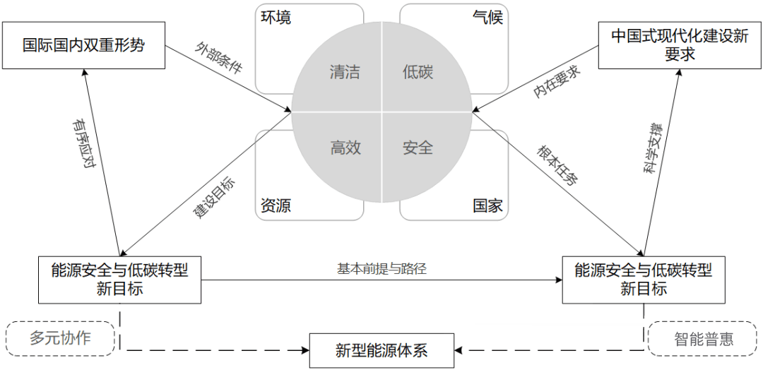 新型能源体系发展背景下煤炭清洁高效转化的挑战及途径
