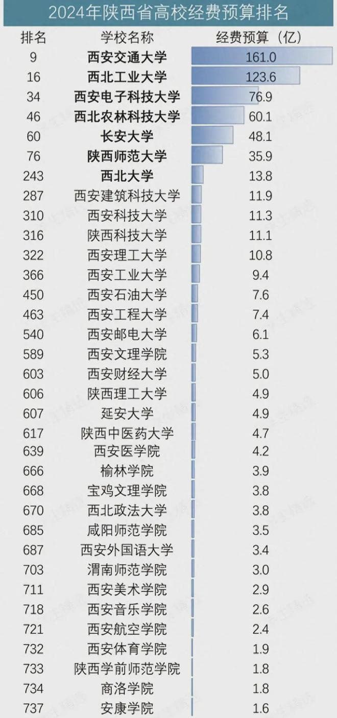 2024陕西高校经费：2所大学突破百亿，西农远超陕师大，西邮第15