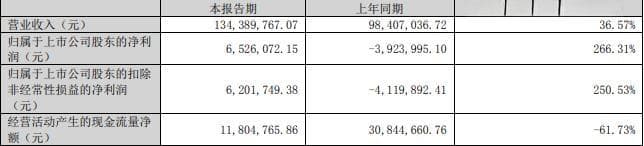 宝莫股份拟向实控人定增募资4.5亿元 控股股东将变更为美信投资