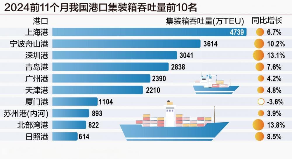 2024年港口海运盘点：年底货运“淡季不淡” 2025年海运价格或保持中高位