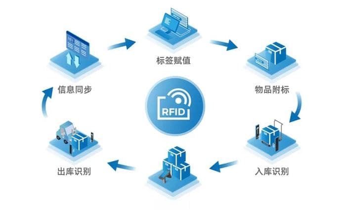 基于RFID技术的智慧军营物资仓库可视化管理