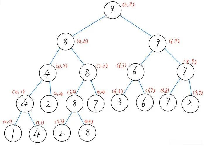 算法详解：线段树的C++实现