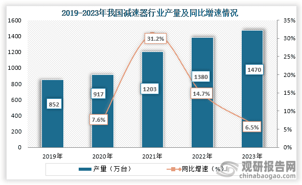 我国减速器行业：产量及市场规模持续增长 政策环境整体利好