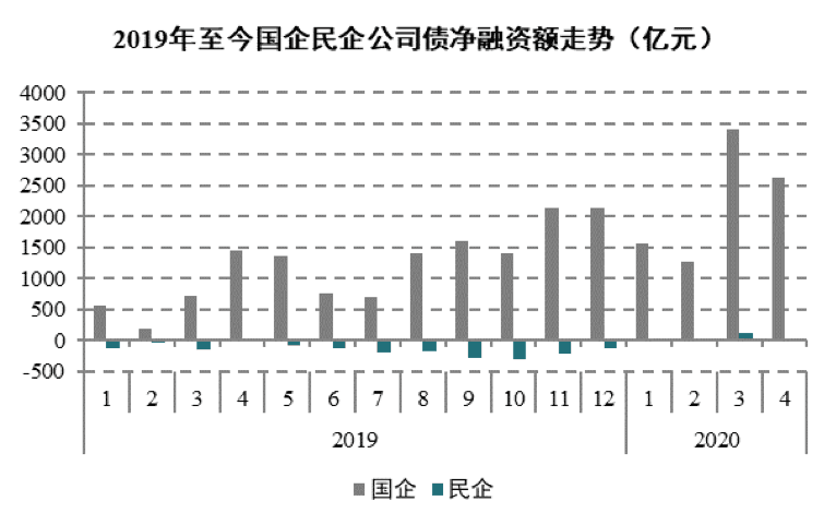 没有对比就没有伤害！民企与国企融资现状“冰火两重天”