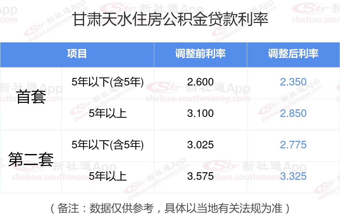 公积金贷款利率2024最新消息：首套房五年以下（含5年）利率降至2.35%