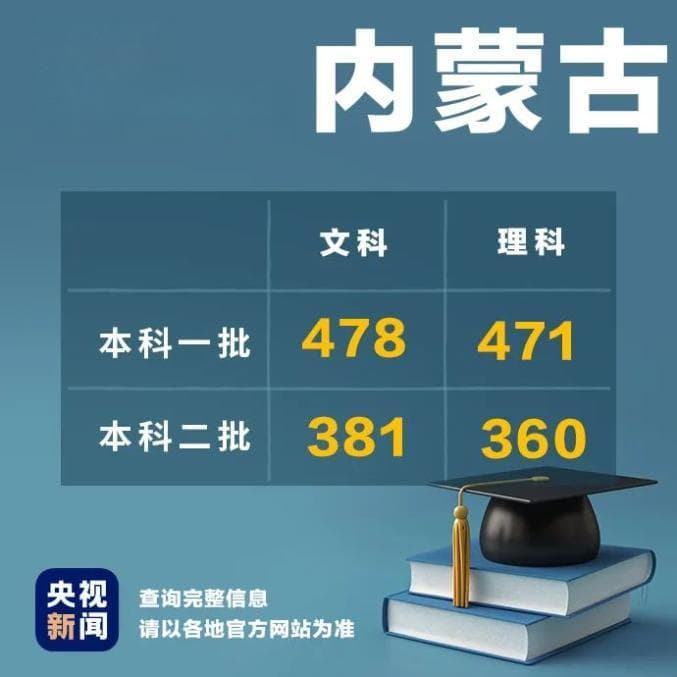 多地2024高考分数线公布，速看→