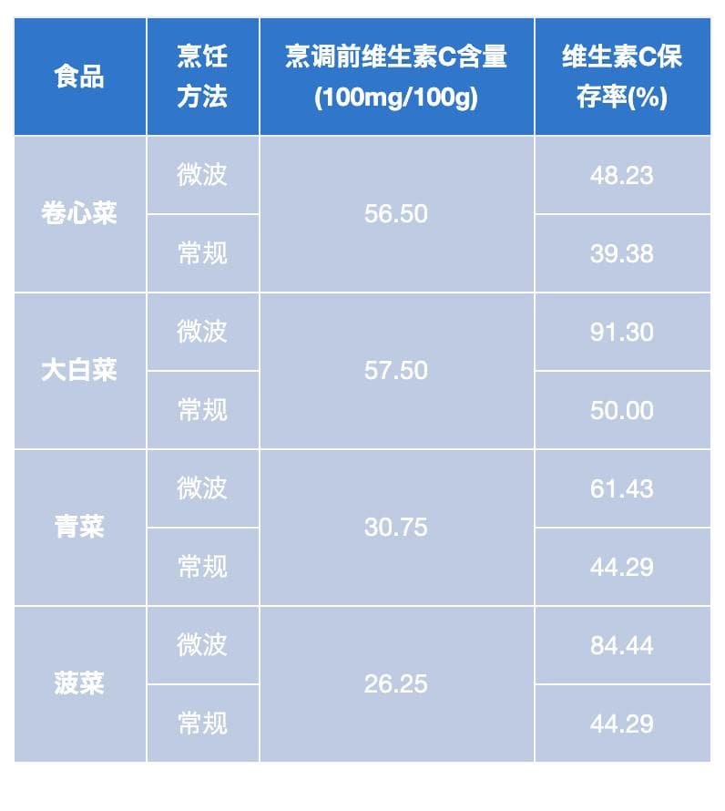 用微波炉加热/烹饪，会影响食物的营养吗？