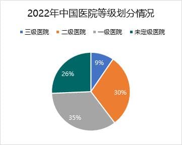 2030年医院床位数或超1000万，看今年政府工作报告如何均衡布局优质医疗资源
