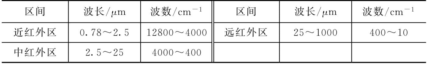 傅里叶变换红外光谱分析（第三版）