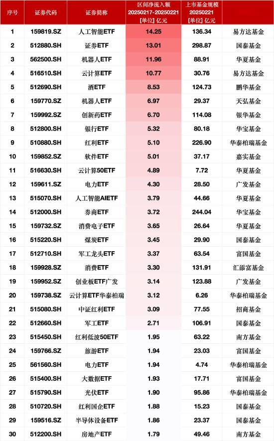 上周股票ETF净申购排行：AI与证券主题成吸金大户