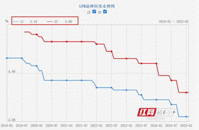 2月LPR未降，但你的房贷可能已经悄悄减少了