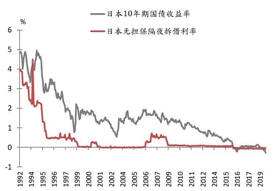 “负利率”政策下的投资策略