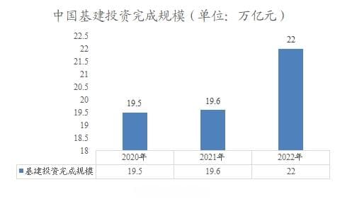 2024年中国基建市场调研报告
