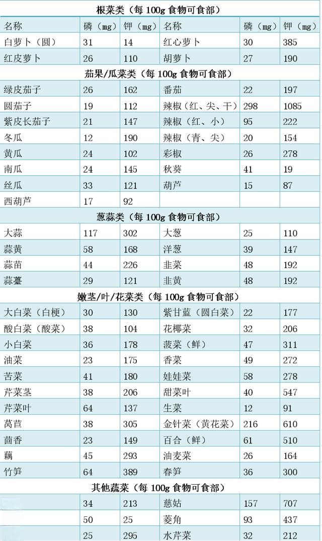 控磷控钾须知：常见食物的磷、钾含量总结表