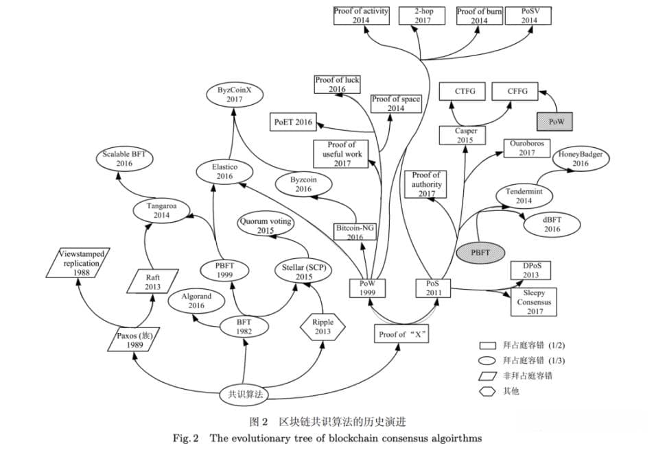 常见10种区块链共识算法