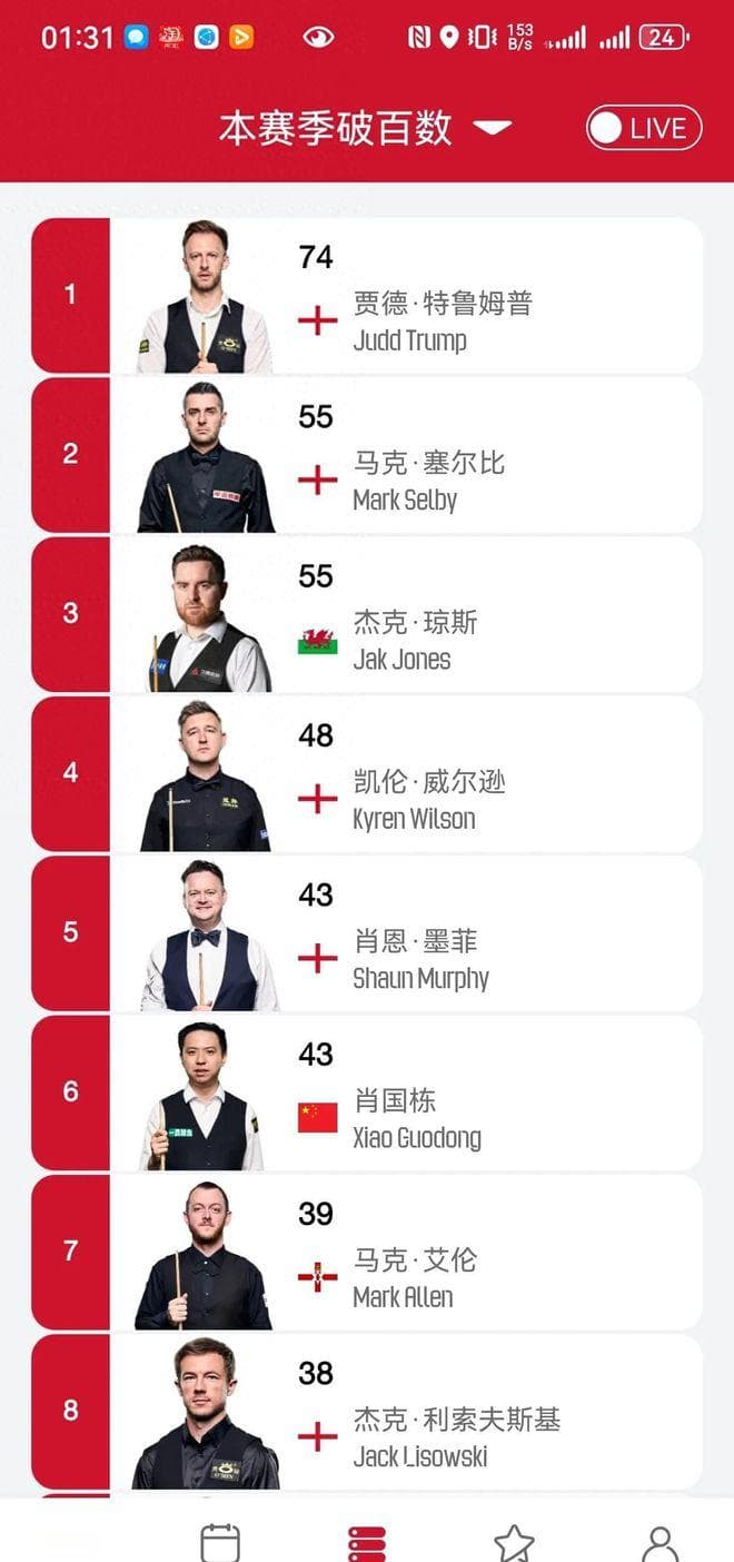 斯诺克破百榜更新！威尔逊追赶马奎尔，塞尔比刷新赛季纪录！