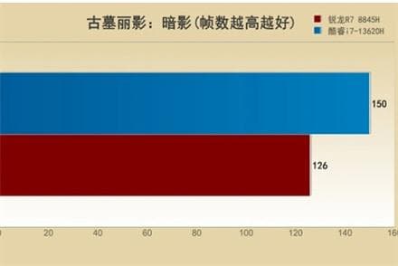 锐龙 7 8745H相当于什么水平