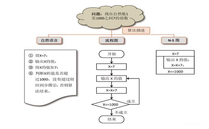 《算法设计与分析》第一章：绪论