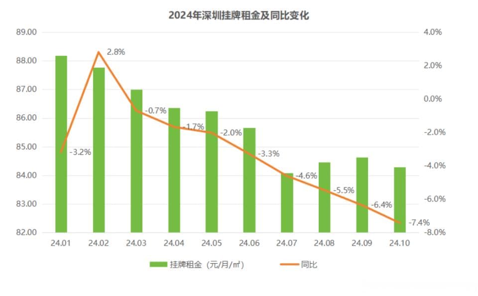 租赁研究 | 深圳正处于租赁市场结构调整的“阵痛期”
